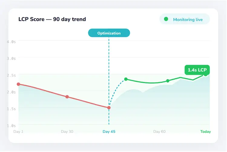 Ongoing speed monitoring and regression alerts