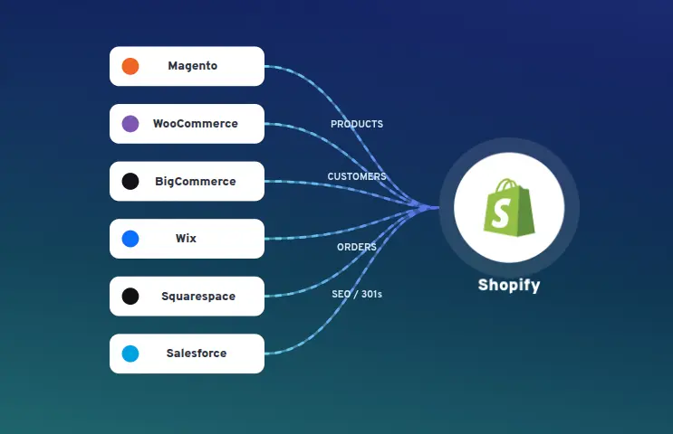 Migration to Shopify