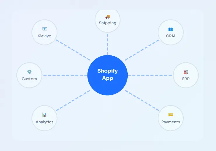 Third-Party API & Platform Integrations