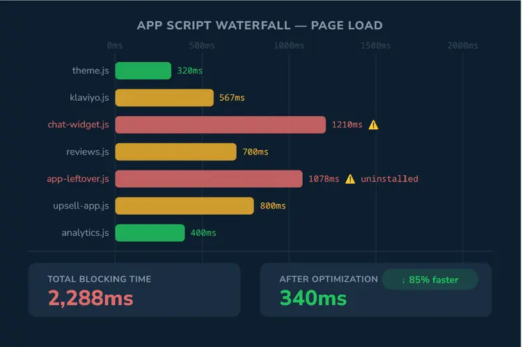 Third-party app audit and script bloat removal
